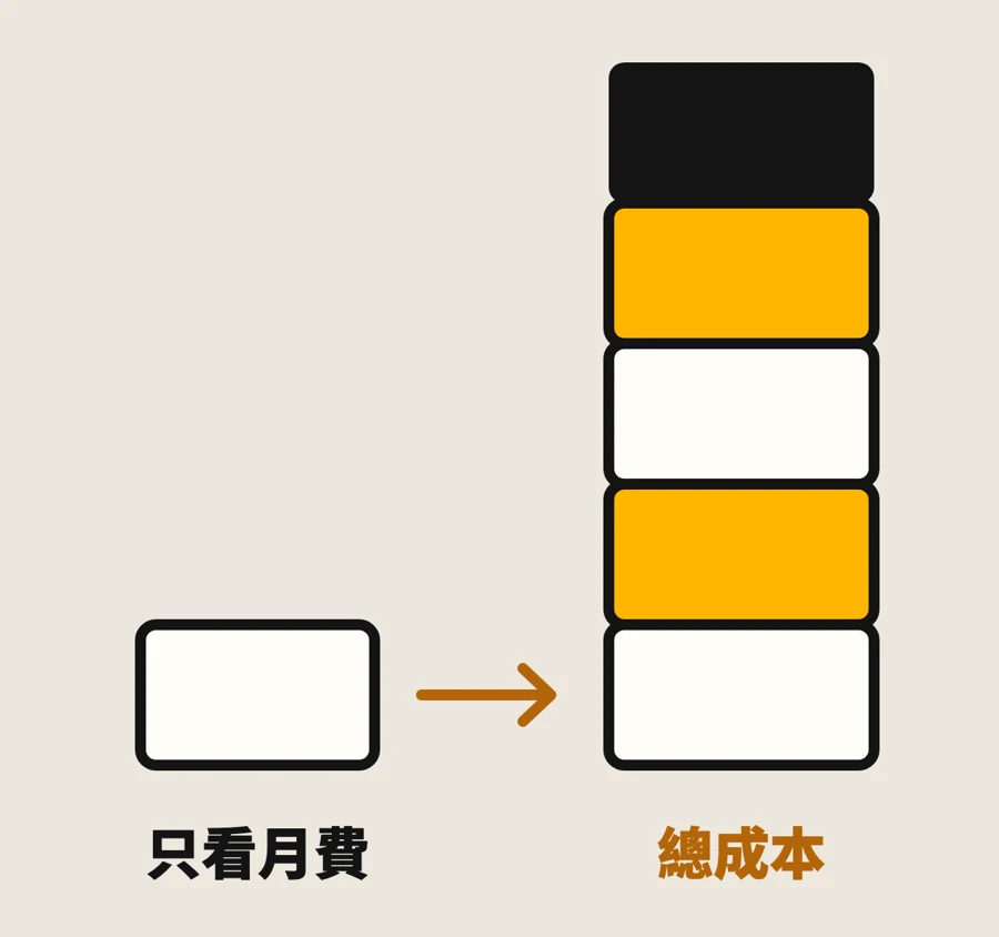 總成本要一起算，不只看月費