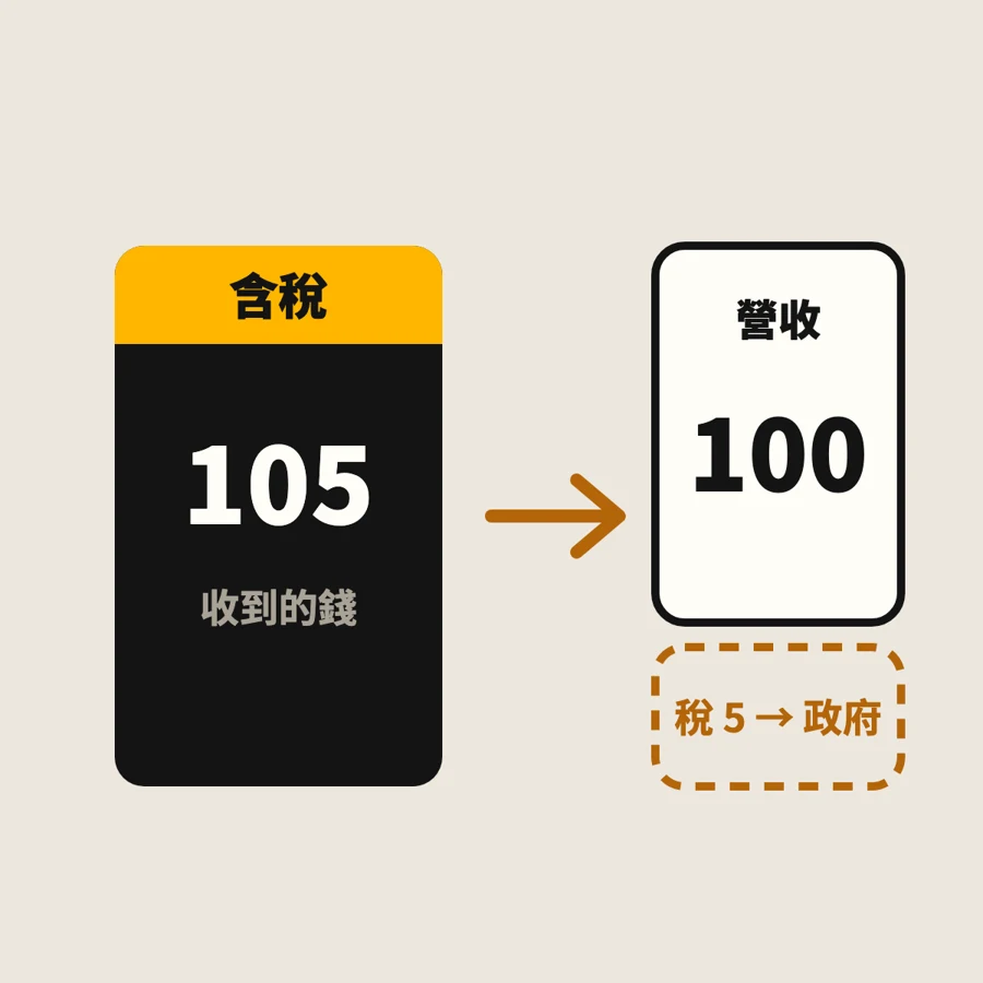損益表的營收,用未稅金額