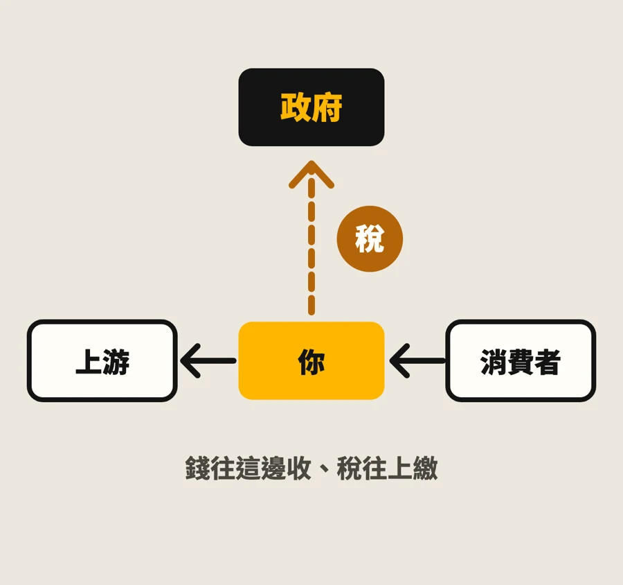 營業稅是幫政府代收的錢