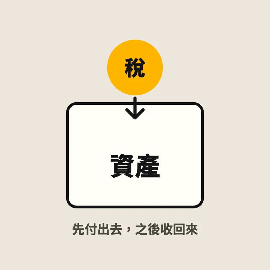 已先付給上游,是資產