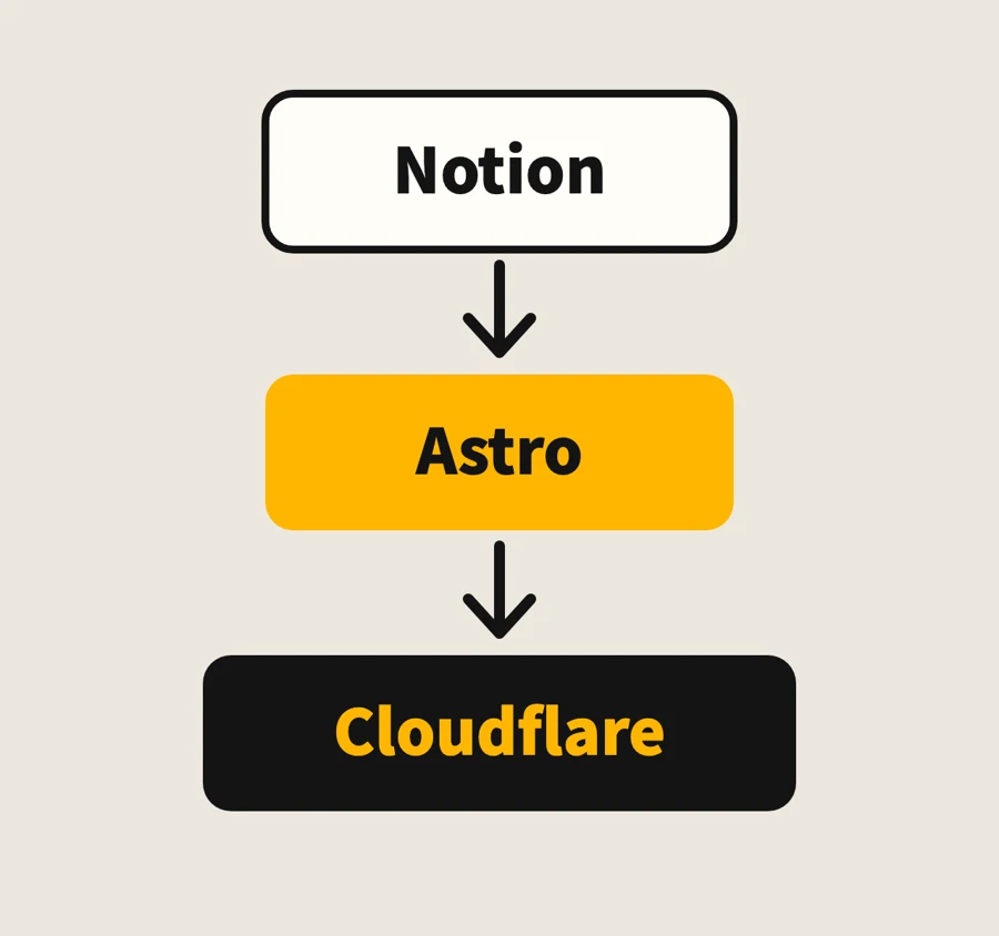 Astro+Cloudflare Pages,內容接回 Notion