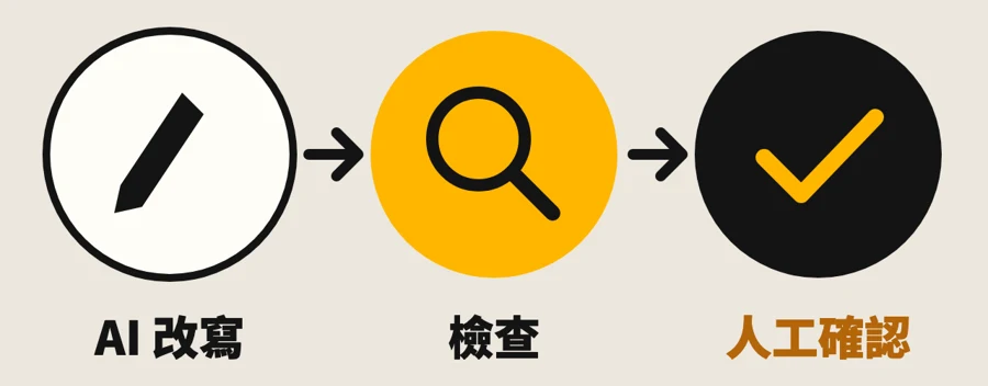 AI 協助改寫與檢查,上線前人工確認