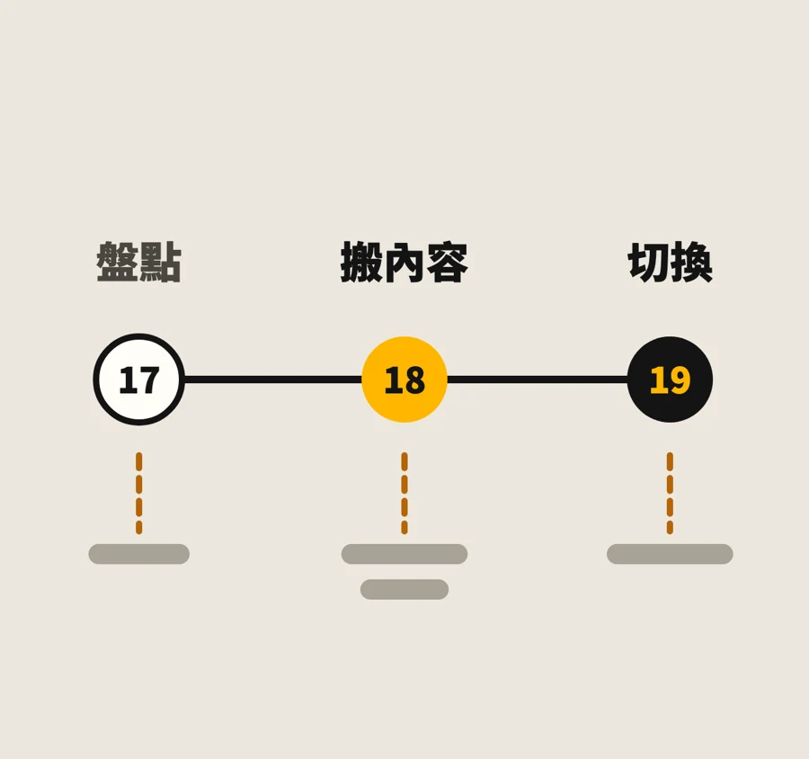 三天切換:盤點、搬內容、上線